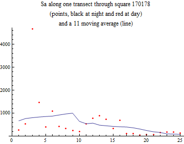 Graphics:Sa along one transect through square 170178 (points, black at night and red at day) and a 11 moving average (line)